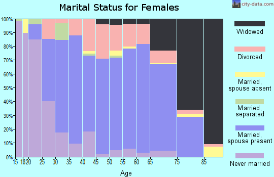 Zip code 47112 marital status for females