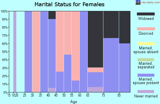 Zip code 47114 marital status for females