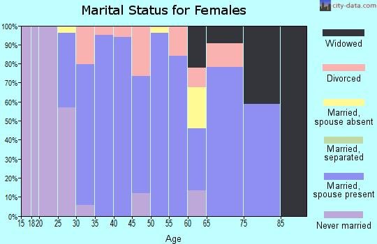 Zip code 47117 marital status for females