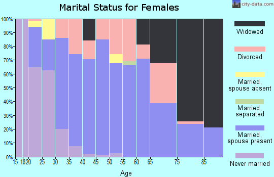 Zip code 47118 marital status for females