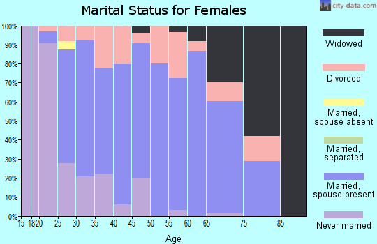 Zip code 47119 marital status for females