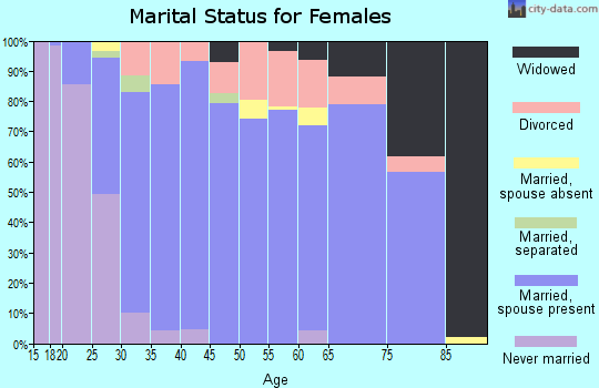 Zip code 47122 marital status for females