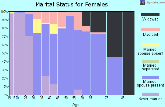 Zip code 47124 marital status for females