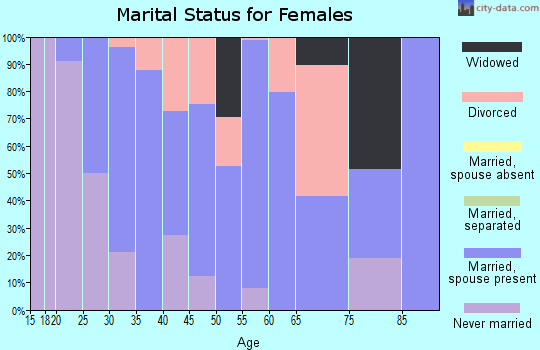 Zip code 47126 marital status for females