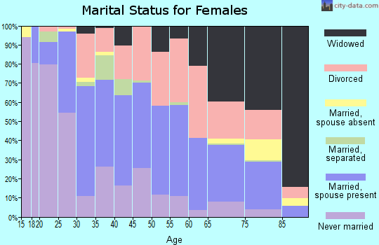 Zip code 47129 marital status for females