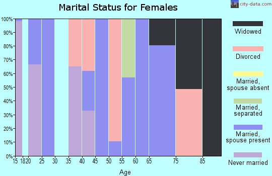 Zip code 47135 marital status for females