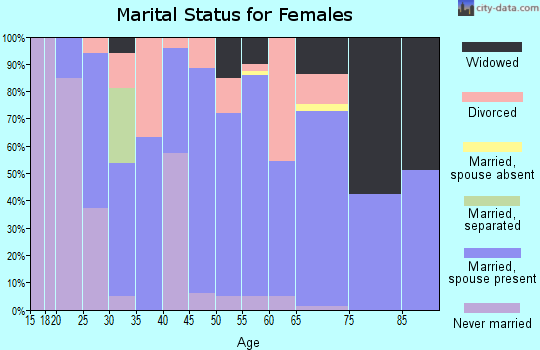 Zip code 47136 marital status for females