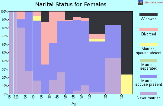Zip code 47137 marital status for females
