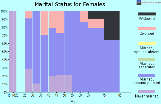 Zip code 47143 marital status for females