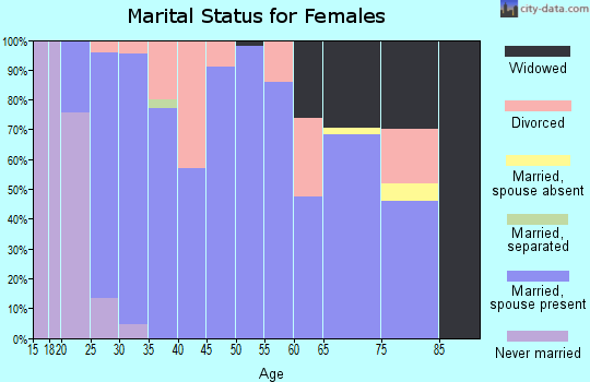 Zip code 47145 marital status for females