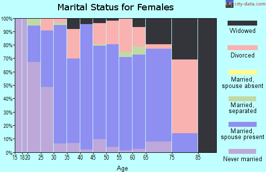 Zip code 47165 marital status for females