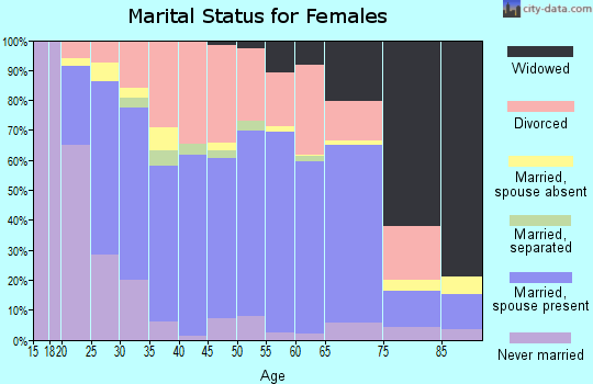 Zip code 47167 marital status for females