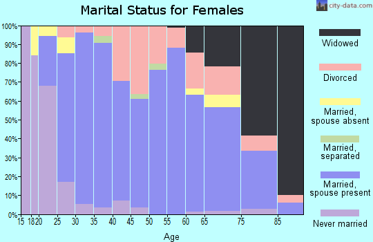 Zip code 47172 marital status for females