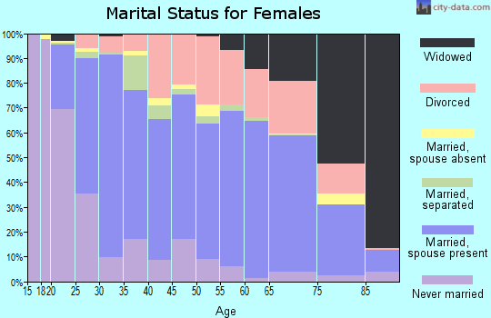 Zip code 47201 marital status for females