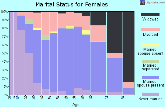 Zip code 47203 marital status for females