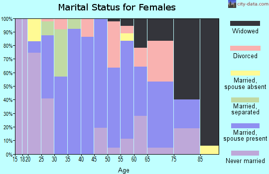 Zip code 47220 marital status for females