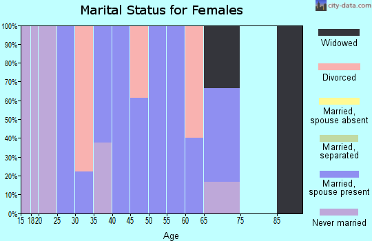 Zip code 47226 marital status for females