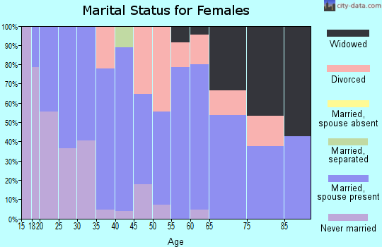 Zip code 47229 marital status for females