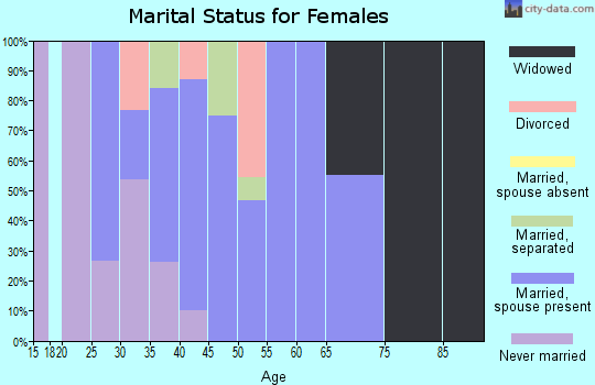 Zip code 47230 marital status for females