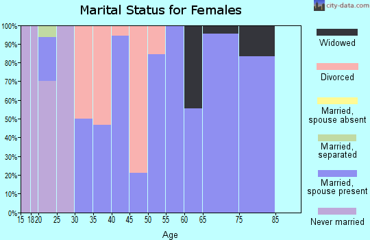 Zip code 47231 marital status for females