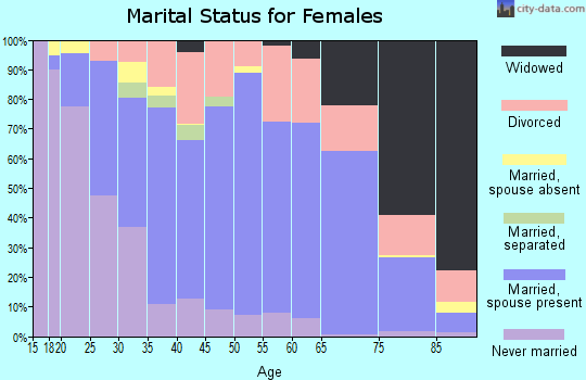 Zip code 47240 marital status for females
