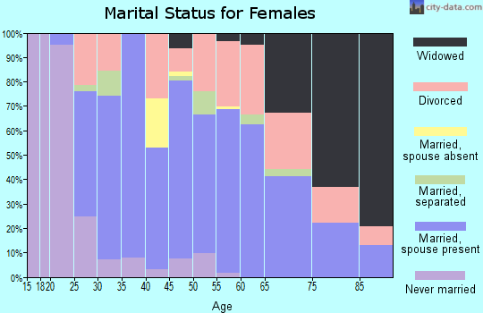 Zip code 47243 marital status for females
