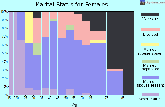 Zip code 47246 marital status for females