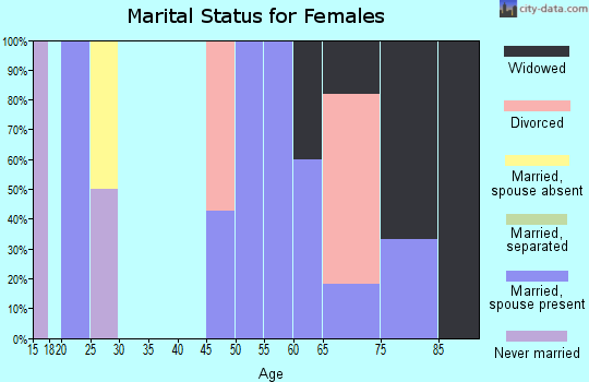 Zip code 47247 marital status for females