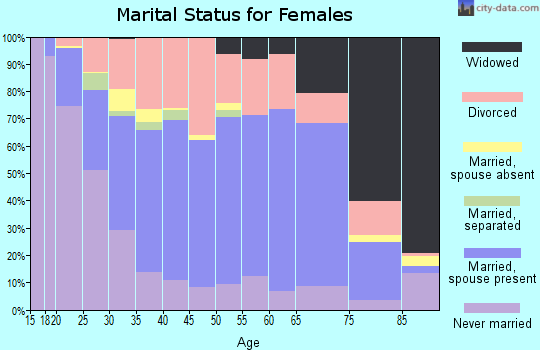 Zip code 47250 marital status for females