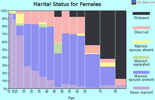 Zip code 47265 marital status for females
