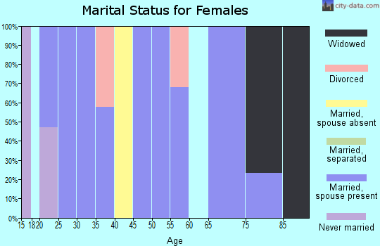 Zip code 47270 marital status for females