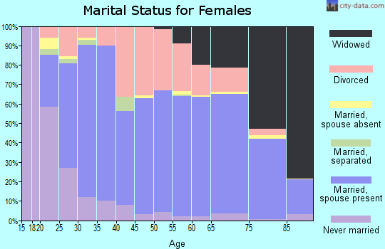 Zip code 47274 marital status for females