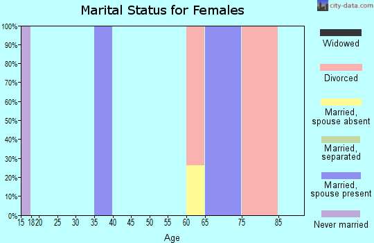 Zip code 47280 marital status for females