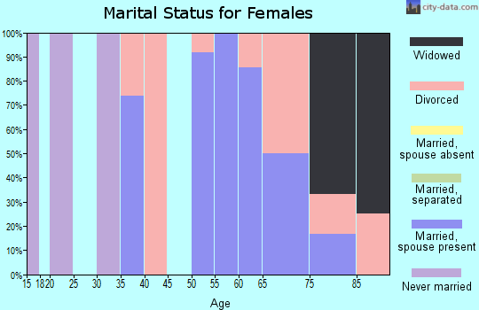 Zip code 47282 marital status for females