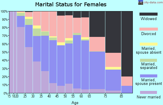 Zip code 47302 marital status for females