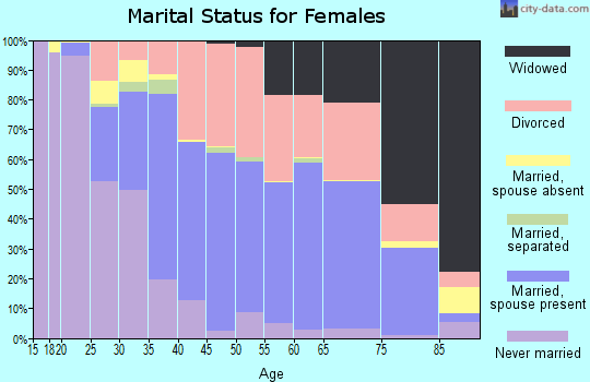 Zip code 47303 marital status for females
