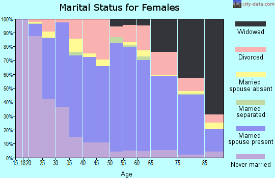 Zip code 47304 marital status for females