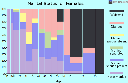Zip code 47305 marital status for females