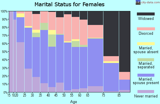 Zip code 47331 marital status for females