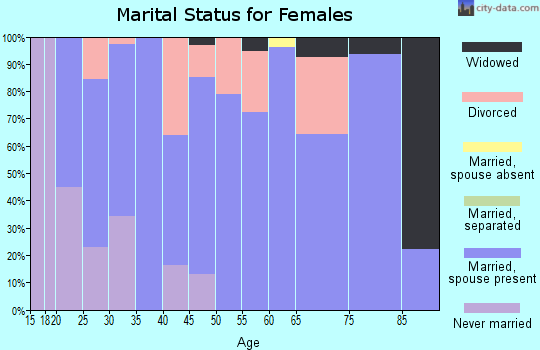 Zip code 47345 marital status for females