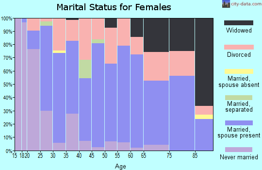Zip code 47348 marital status for females