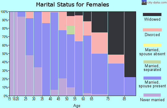Zip code 47353 marital status for females