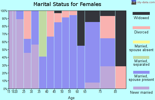 Zip code 47354 marital status for females