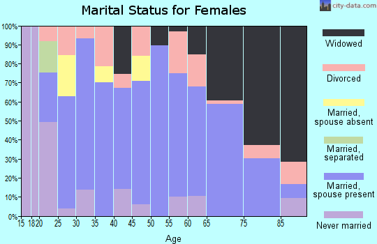 Zip code 47355 marital status for females
