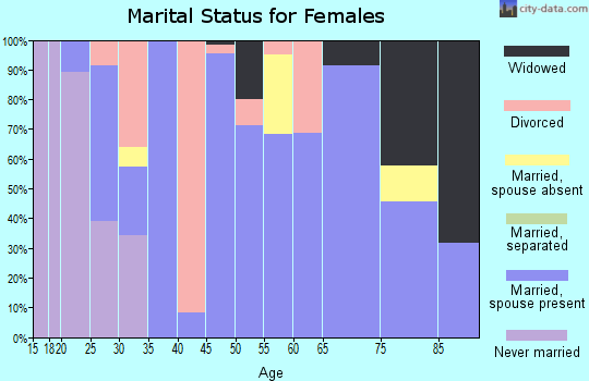 Zip code 47358 marital status for females