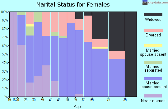 Zip code 47359 marital status for females