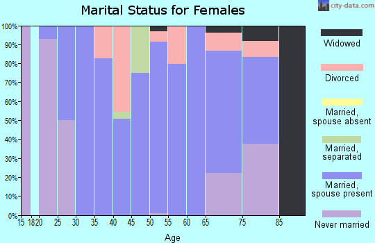 Zip code 47360 marital status for females