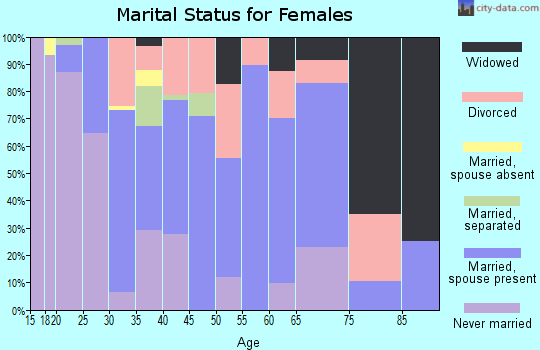 Zip code 47368 marital status for females