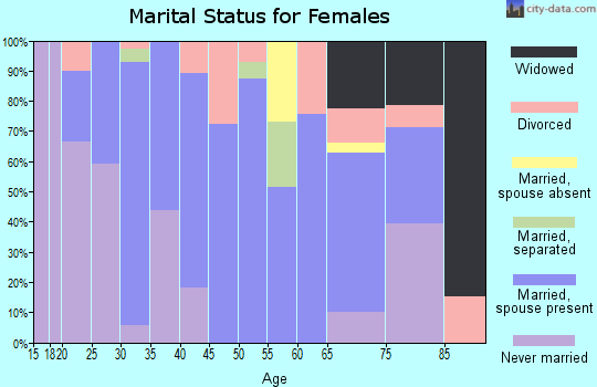 Zip code 47369 marital status for females