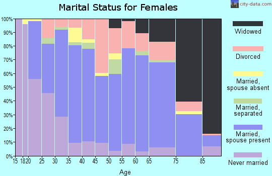 Zip code 47371 marital status for females